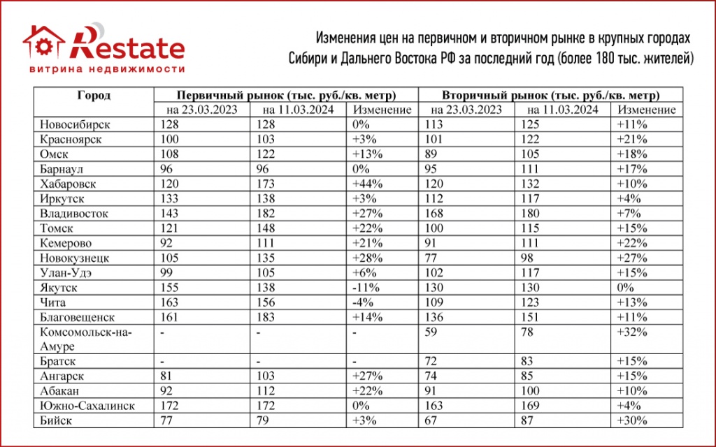 Price_dinamics_realestate_RF_DV-Siberia_Restate.jpg