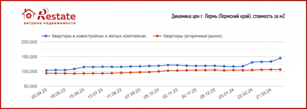Price_dinamics_novostroyki_vesny_Perm_Restate.jpg